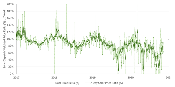 NEM Rooftop Solar VWAP Ratio