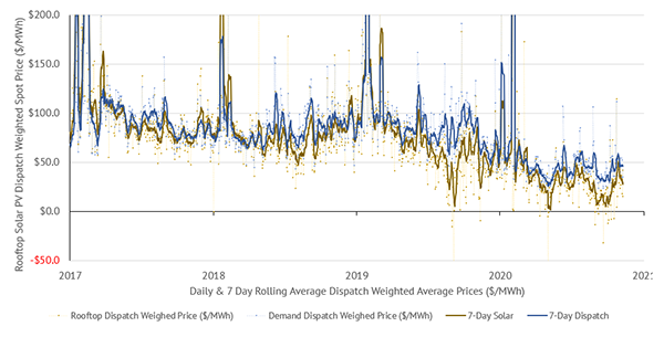 NEM Rooftop Solar VWAP