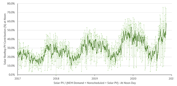 Rooftop Solar Contribution - SA