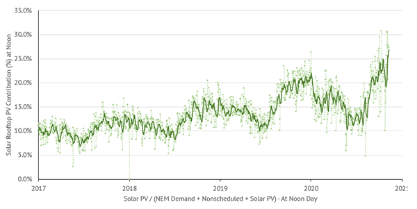 Rooftop Solar Contribution