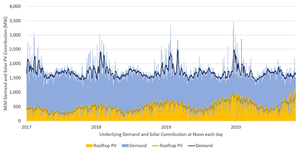 Rooftop Solar MW - SA