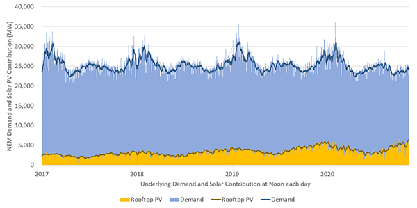 Rooftop Solar MW