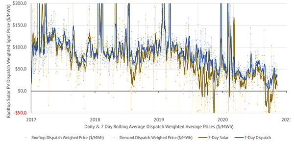 Rooftop Solar VWAP - SA