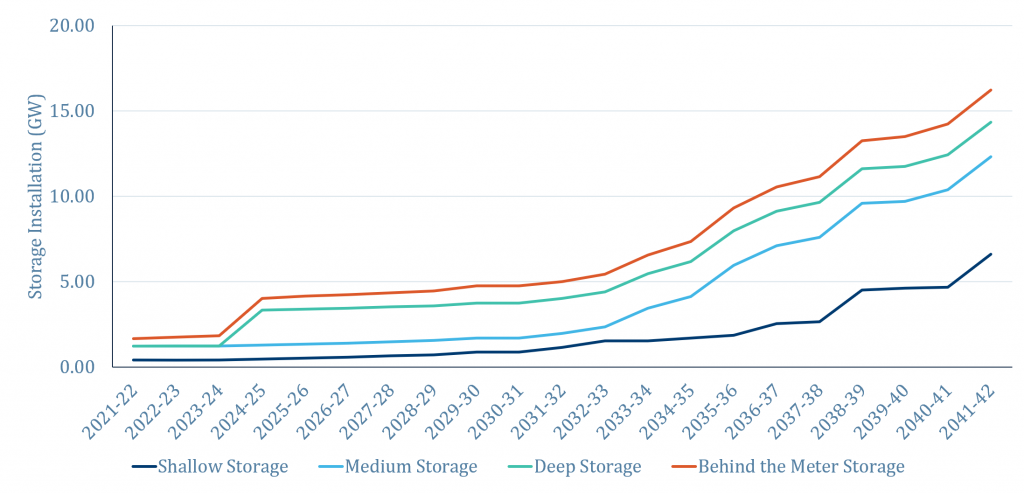 AEMO Integrated System Plan 2020 - Storage Investment - Central Case 