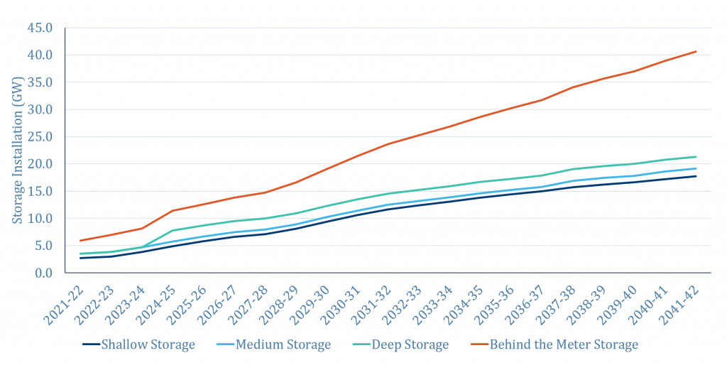 AEMO Integrated System Plan 2020 - Storage Investment - High DER Case