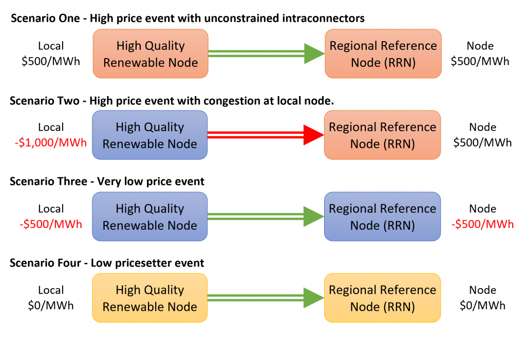 Managing Negative Prices as a Renewable Generator