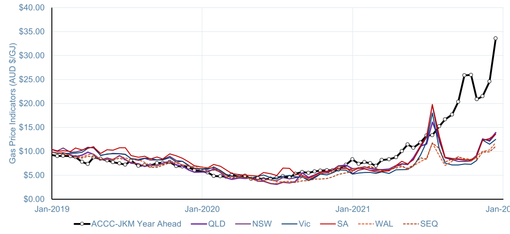 ACCC reported JKM gas prices vs domestic gas prices - highlighting the wide gap of international over domestic at end of the 2021