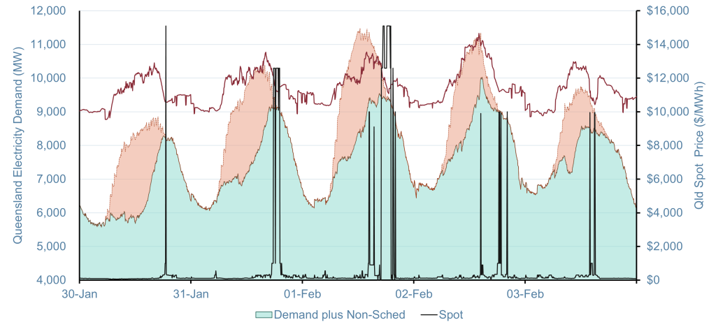 Queensland Electricity Demand vs Spot Price