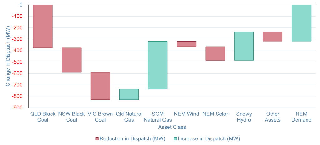 National Electricity Market Waterfall - highlighting the decline of coal