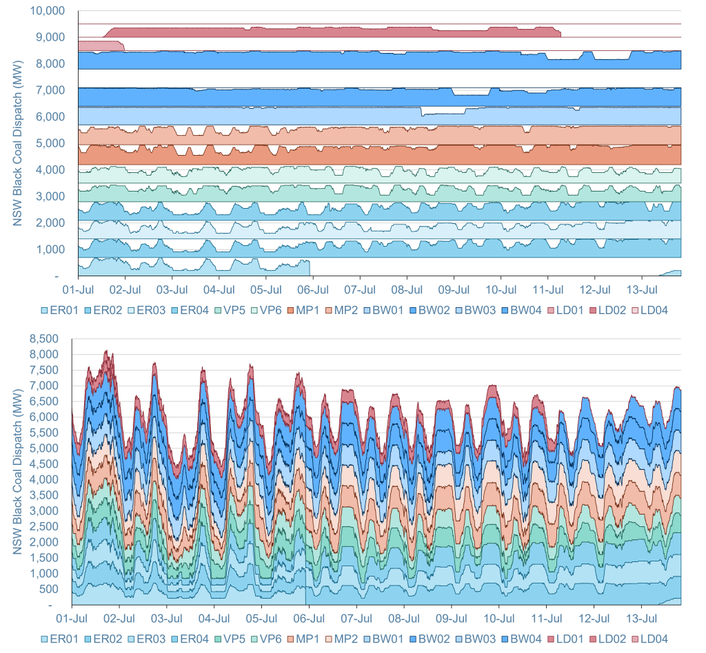 NSW Black Coal Dispatch - shown with layered to capacity and stacked to aggregate dispatch